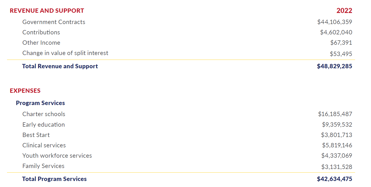 Revenue and Expenses