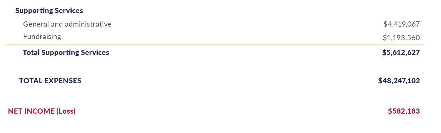 Supporting Services and Totals